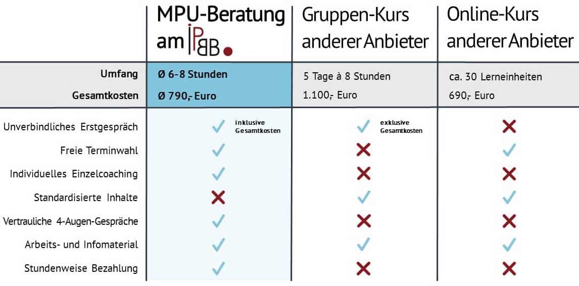 MPU-Beratung, MPU-Vorbereitung, MPU-Coaching